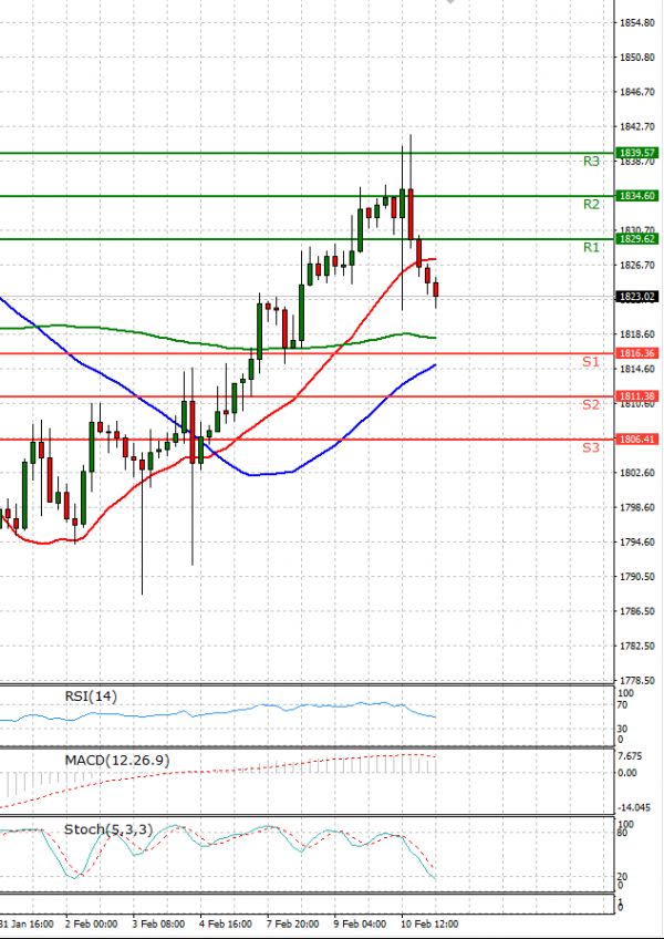 Gold - Usd Dollar Analysis Technical analysis 11/02/2022
