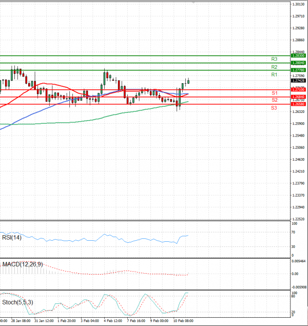 Dollar - Canadian Dollar Analysis Technical analysis 11/02/2022