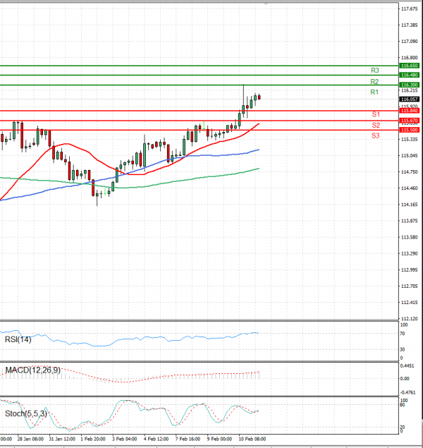 Dollar - Japanese Yen Analysis Analysis Technical analysis 11/02/2022