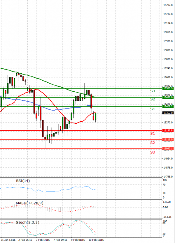 Ger 40 Index Analysis Technical analysis 11/02/2022