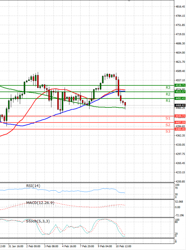 USA500 Analysis Technical analysis 11/02/2022