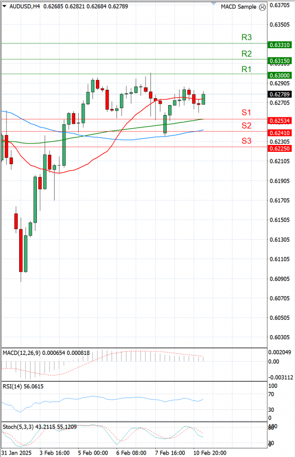 Australian Dollar - Dollar Analysis Technical analysis 11/02/2025