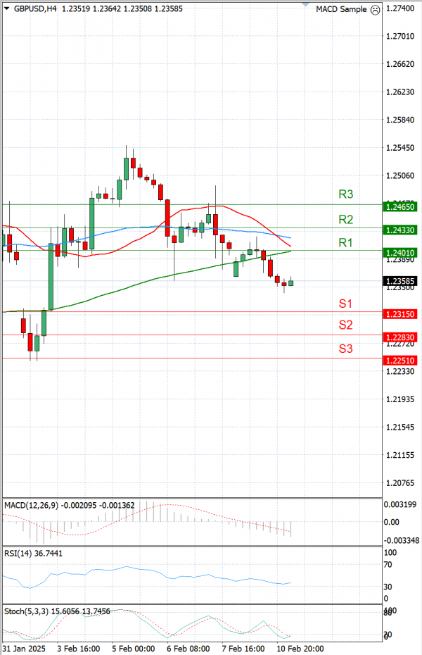 Pound - US Dollar Analysis Technical analysis 11/02/2025