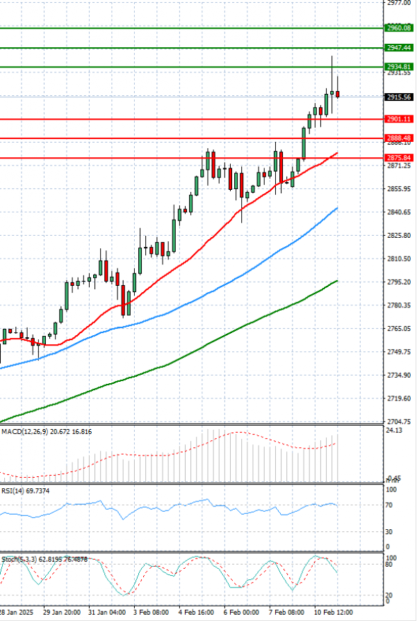 Gold - Usd Dollar Analysis Technical analysis 11/02/2025