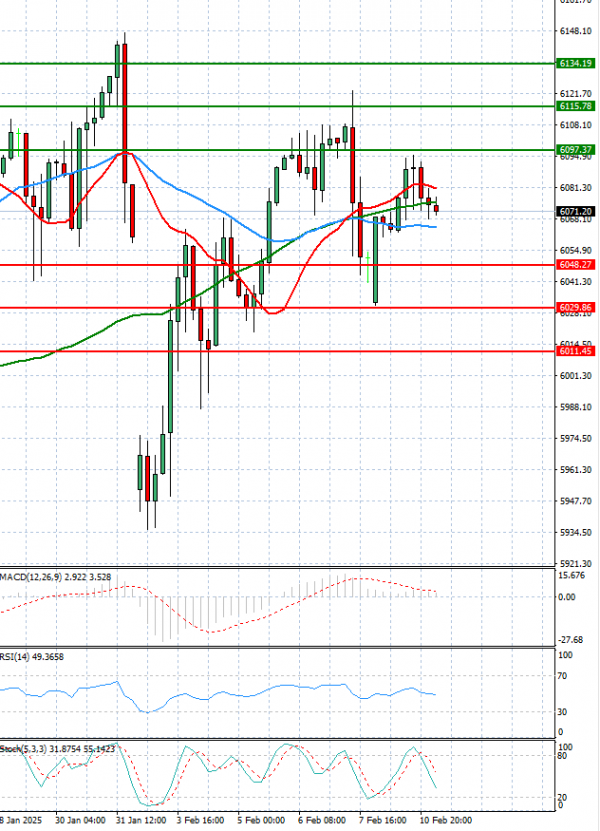USA500 Analysis Technical analysis 11/02/2025