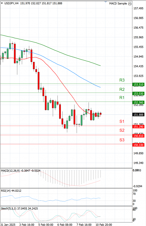 Dollar - Japanese Yen Analysis Analysis Technical analysis 11/02/2025