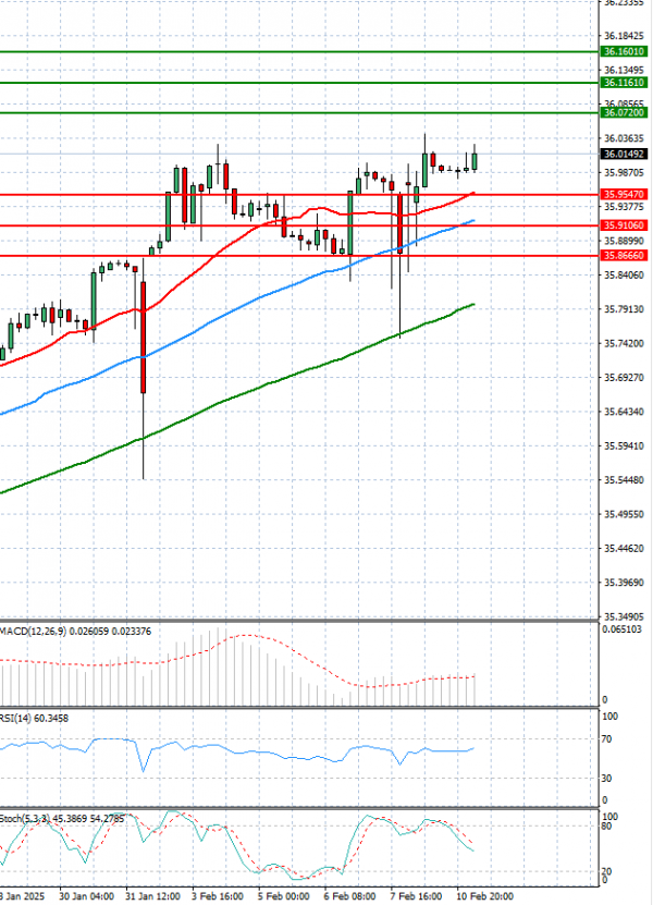 Dollar - Turkish Lira Analysis Technical analysis 11/02/2025