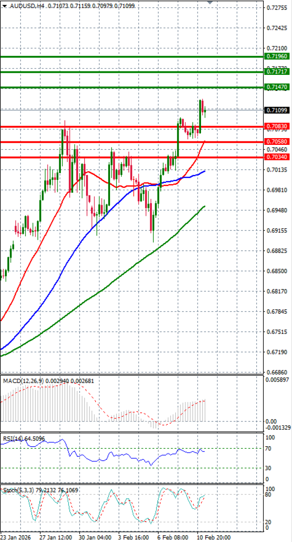 Australian Dollar - Dollar Analysis Technical analysis 11/02/2026