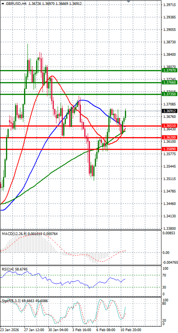 Pound - US Dollar Analysis Technical analysis 11/02/2026