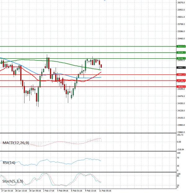 Ger 40 Index Analysis Technical analysis 11/02/2026
