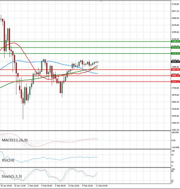 Gold - Usd Dollar Analysis Technical analysis 11/02/2026