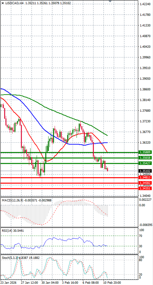 Dollar - Canadian Dollar Analysis Technical analysis 11/02/2026