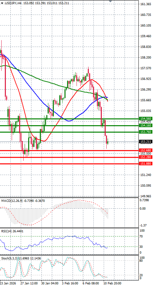 Dollar - Japanese Yen Analysis Analysis Technical analysis 11/02/2026