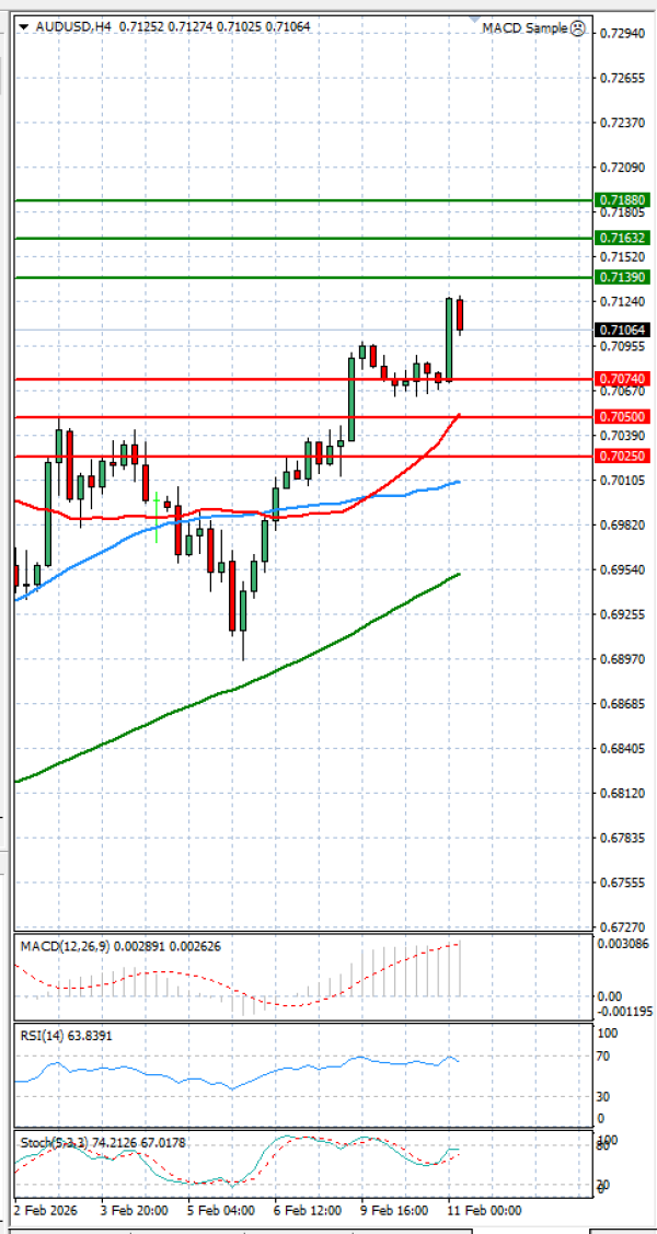 Australian Dollar - Dollar Analysis Technical analysis 11/02/2026