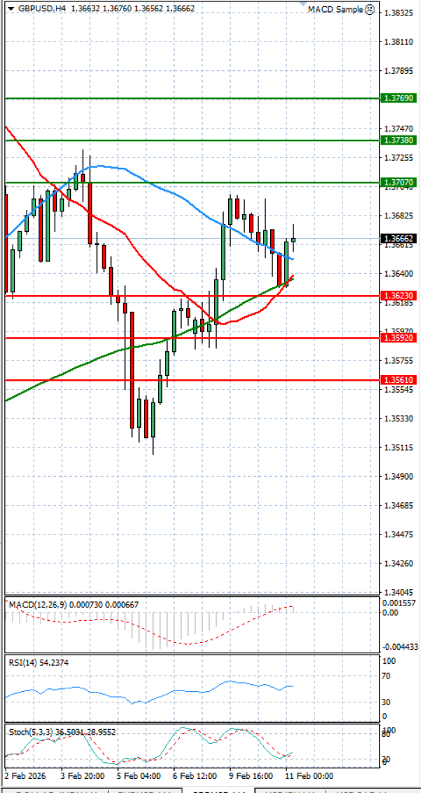 Pound - US Dollar Analysis Technical analysis 11/02/2026