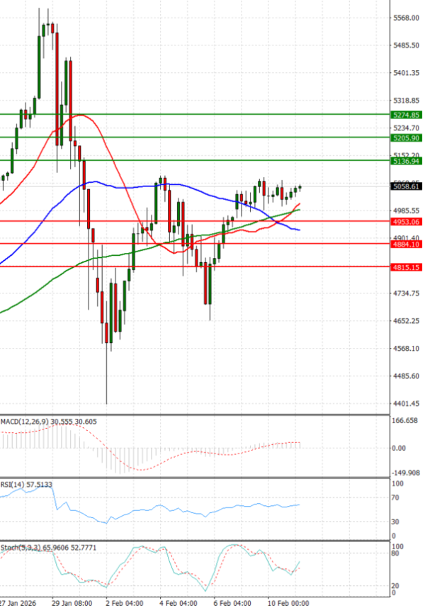 Gold - Usd Dollar Analysis Technical analysis 11/02/2026
