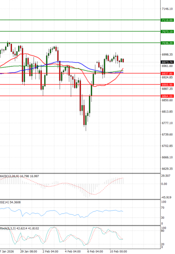 USA500 Analysis Technical analysis 11/02/2026