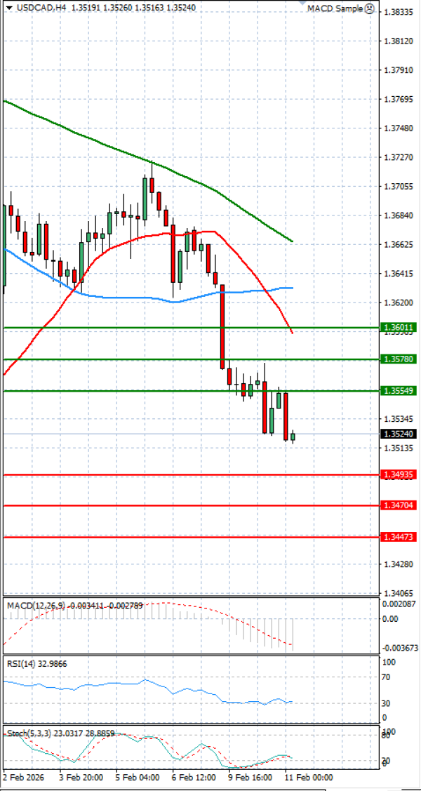 Dollar - Canadian Dollar Analysis Technical analysis 11/02/2026