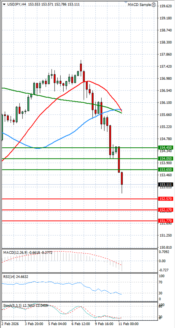 Dollar - Japanese Yen Analysis Analysis Technical analysis 11/02/2026