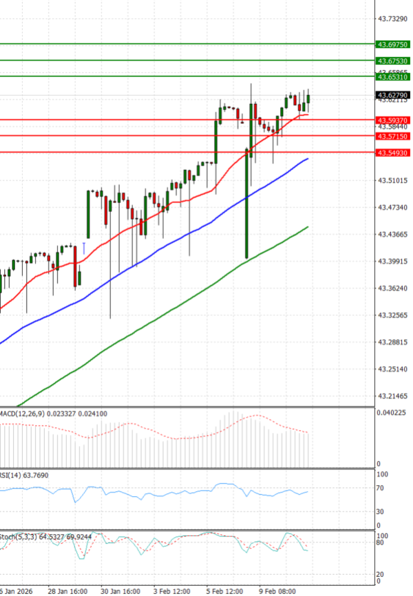 Dollar - Turkish Lira Analysis Technical analysis 11/02/2026