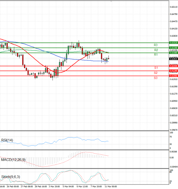 Australian Dollar - Dollar Analysis Technical analysis 11/03/2025