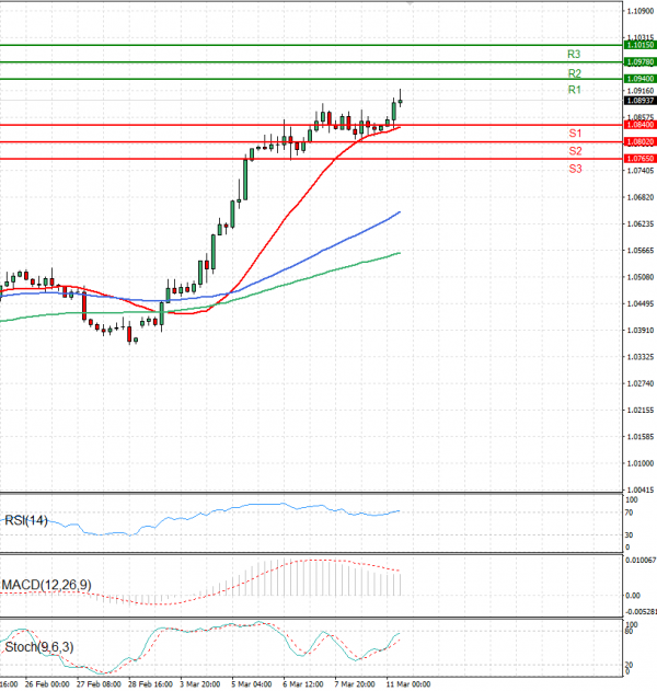 Euro - Dollar Analysis Technical analysis 11/03/2025