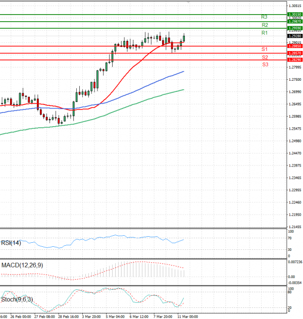 Pound - US Dollar Analysis Technical analysis 11/03/2025