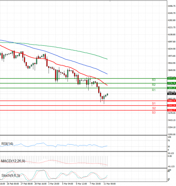 USA500 Analysis Technical analysis 11/03/2025