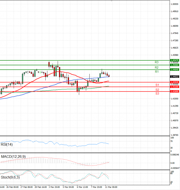 Dollar - Canadian Dollar Analysis Technical analysis 11/03/2025