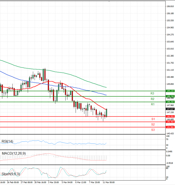 Dollar - Japanese Yen Analysis Analysis Technical analysis 11/03/2025