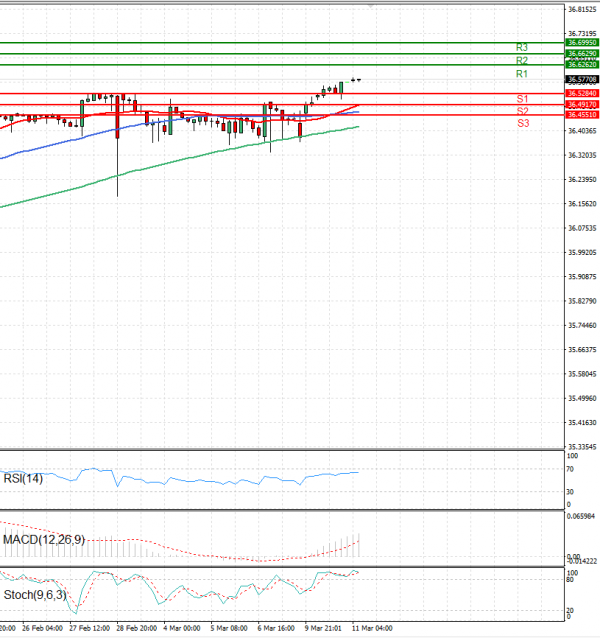 Dollar - Turkish Lira Analysis Technical analysis 11/03/2025