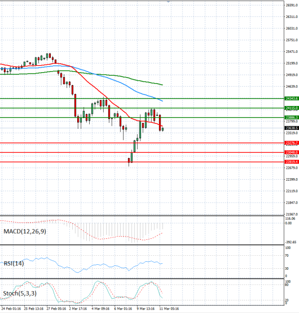 Ger 40 Index Analysis Technical analysis 11/03/2026