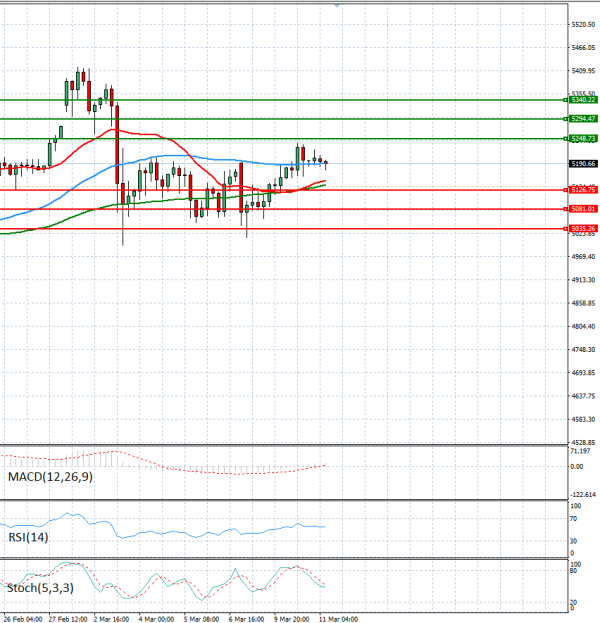 Gold - Usd Dollar Analysis Technical analysis 11/03/2026