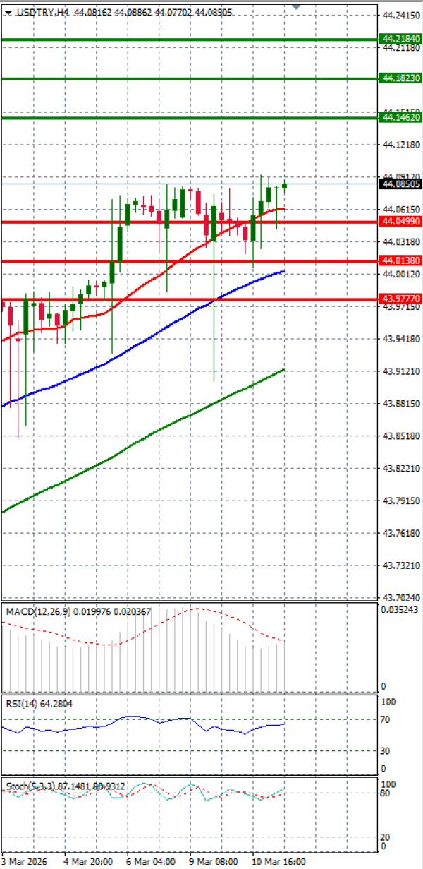 Dollar - Turkish Lira Analysis Technical analysis 11/03/2026