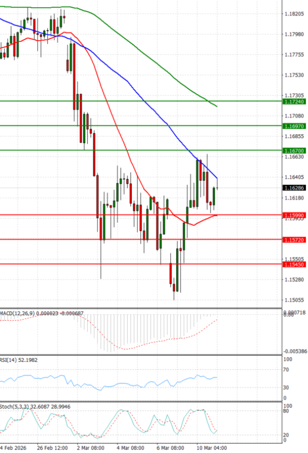 Euro - Dollar Analysis Technical analysis 11/03/2026