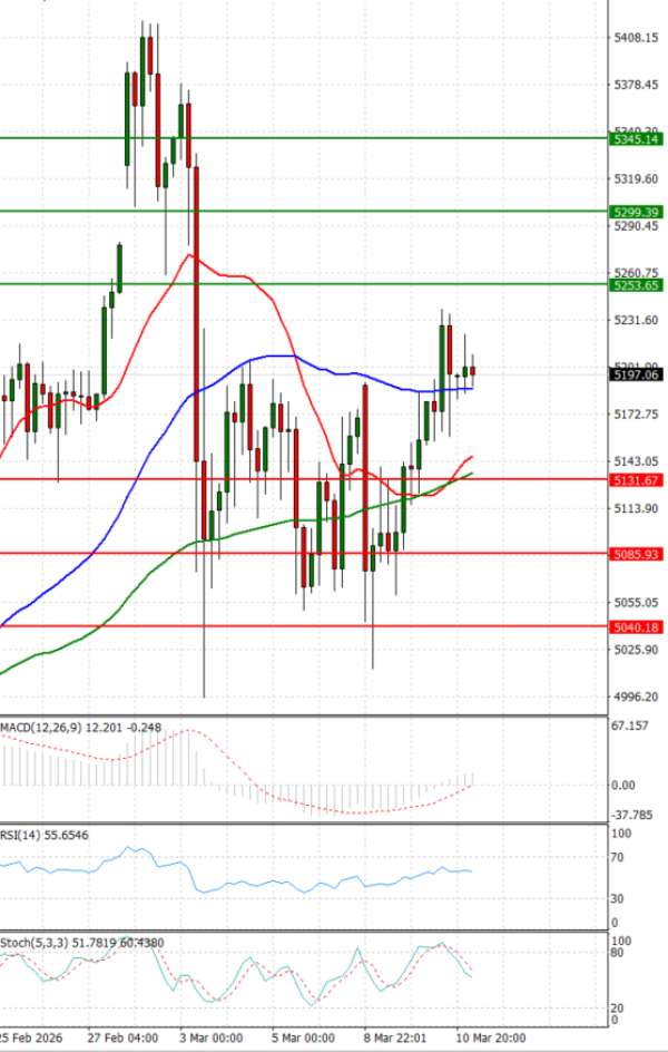 Gold - Usd Dollar Analysis Technical analysis 11/03/2026