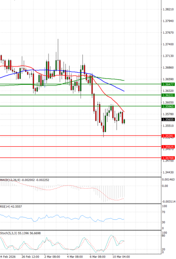 Dollar - Canadian Dollar Analysis Technical analysis 11/03/2026
