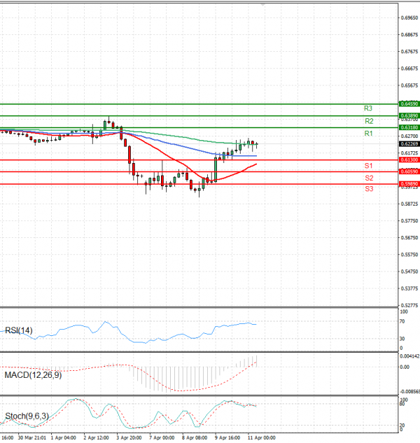 Australian Dollar - Dollar Analysis Technical analysis 11/04/2025