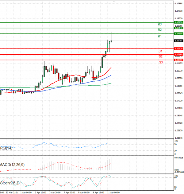 Euro - Dollar Analysis Technical analysis 11/04/2025