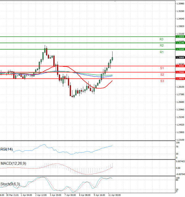 Pound - US Dollar Analysis Technical analysis 11/04/2025