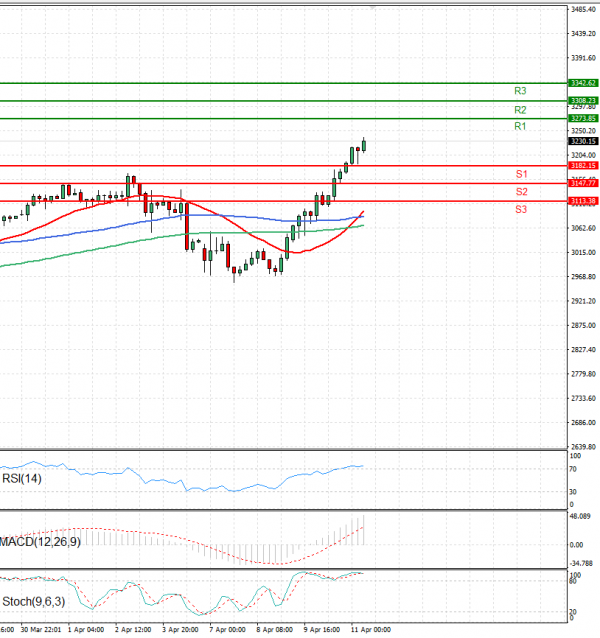 Gold - Usd Dollar Analysis Technical analysis 11/04/2025