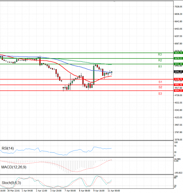 USA500 Analysis Technical analysis 11/04/2025