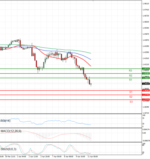 Dollar - Canadian Dollar Analysis Technical analysis 11/04/2025
