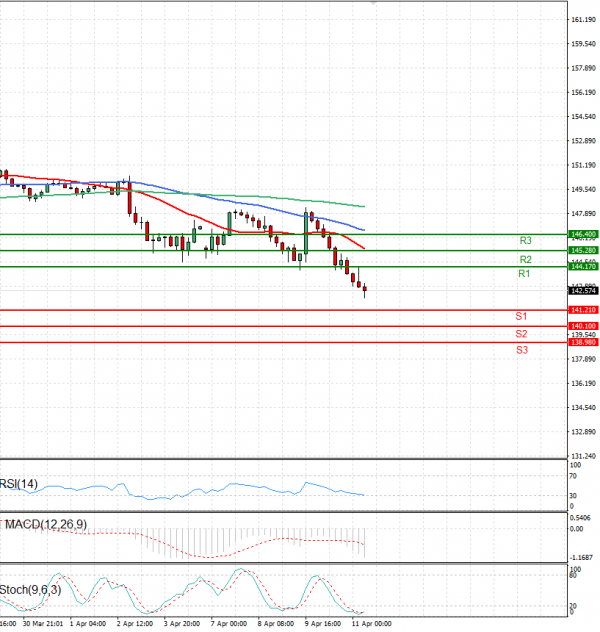 Dollar - Japanese Yen Analysis Analysis Technical analysis 11/04/2025