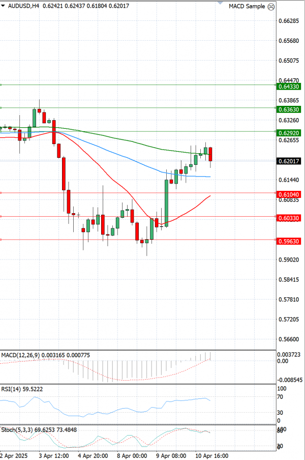 Australian Dollar - Dollar Analysis Technical analysis 11/04/2025