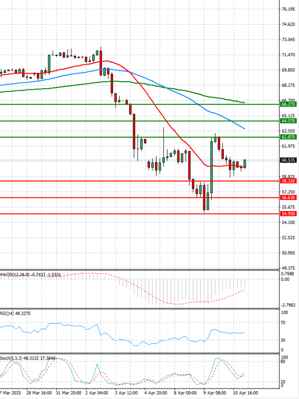 Crude Oil Analysis Technical analysis 11/04/2025