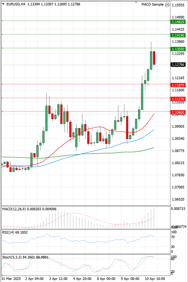 Euro - Dollar Analysis Technical analysis 11/04/2025