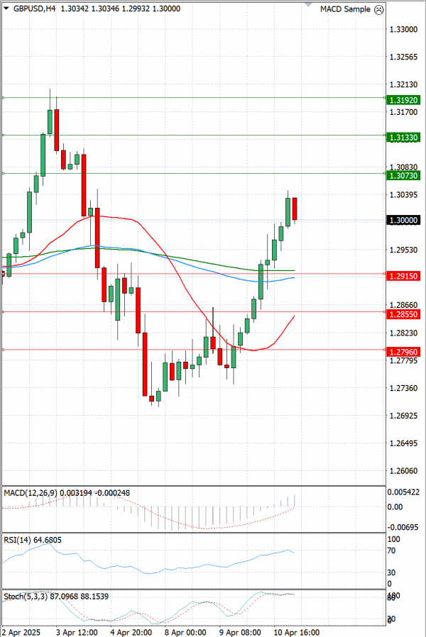 Pound - US Dollar Analysis Technical analysis 11/04/2025