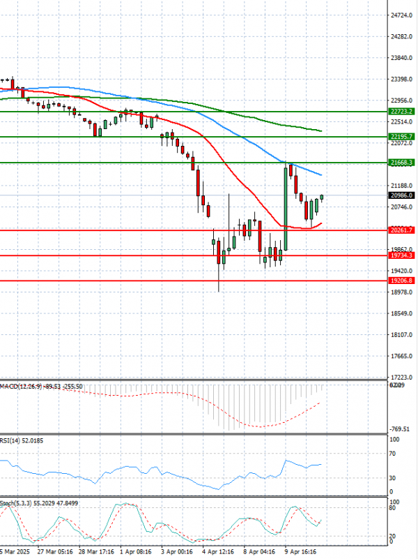 Ger 40 Index Analysis Technical analysis 11/04/2025