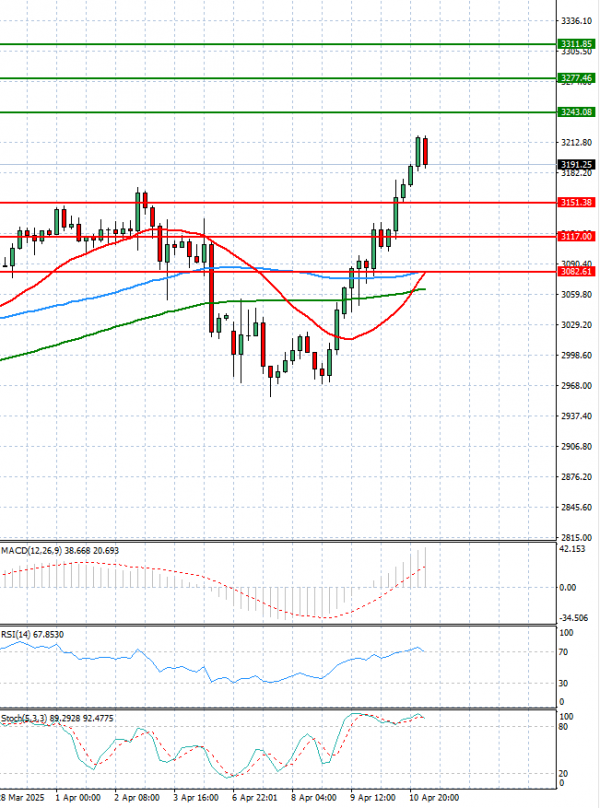 Gold - Usd Dollar Analysis Technical analysis 11/04/2025